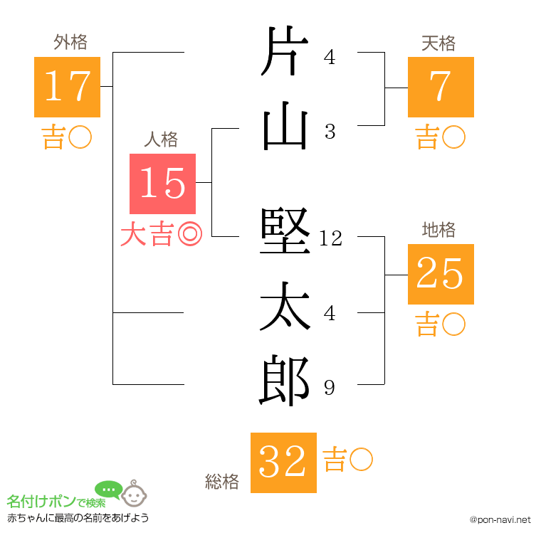 片山 堅太郎さんの姓名判断結果
