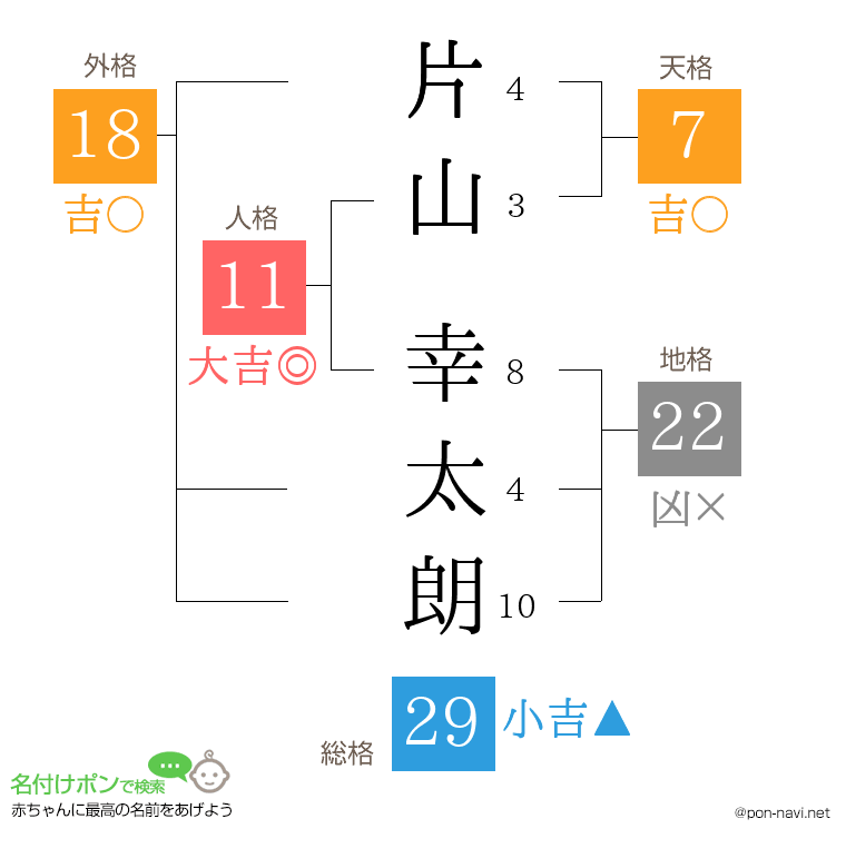 片山 幸太朗さんの姓名判断結果