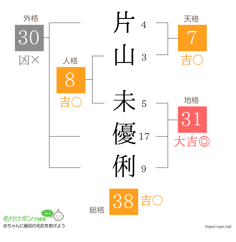 片山 未優俐さんの姓名判断結果