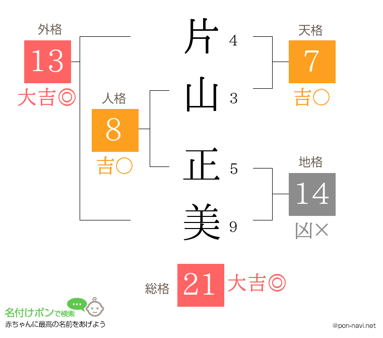 片山 正美さんの姓名判断結果
