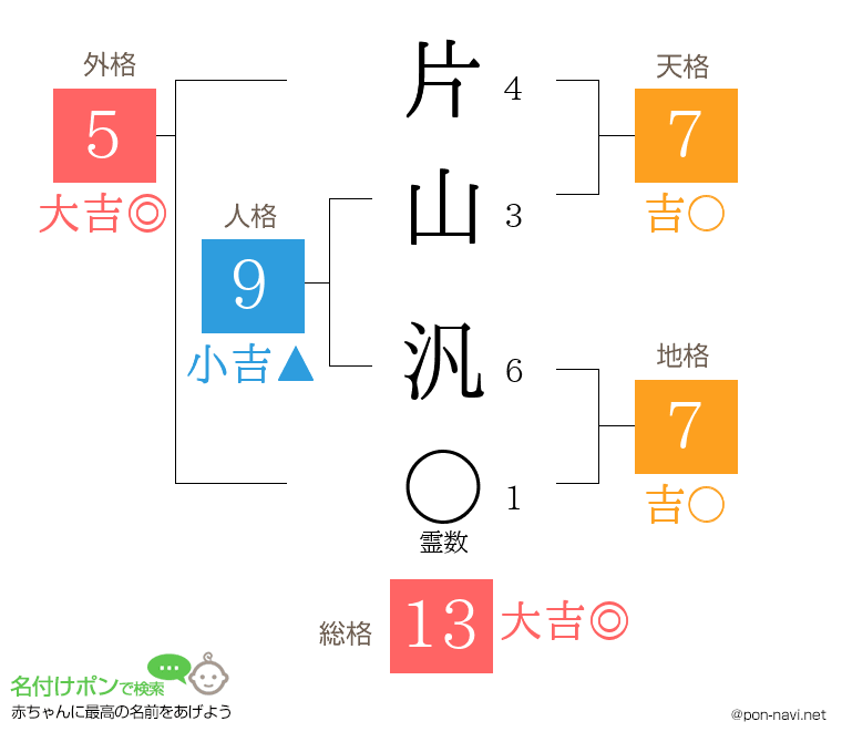 片山 汎さんの姓名判断結果
