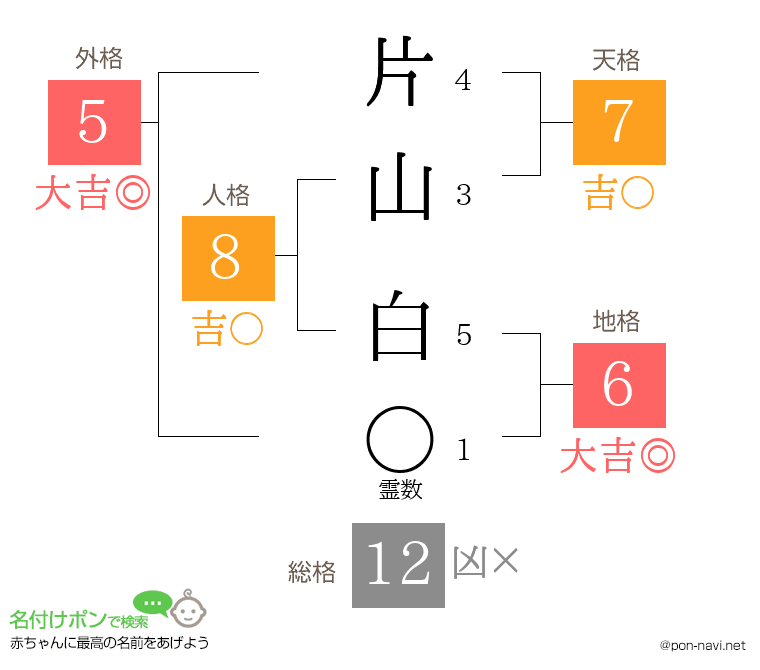 片山 白さんの姓名判断結果
