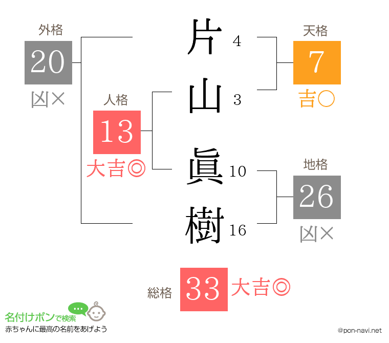 片山 眞樹さんの姓名判断結果