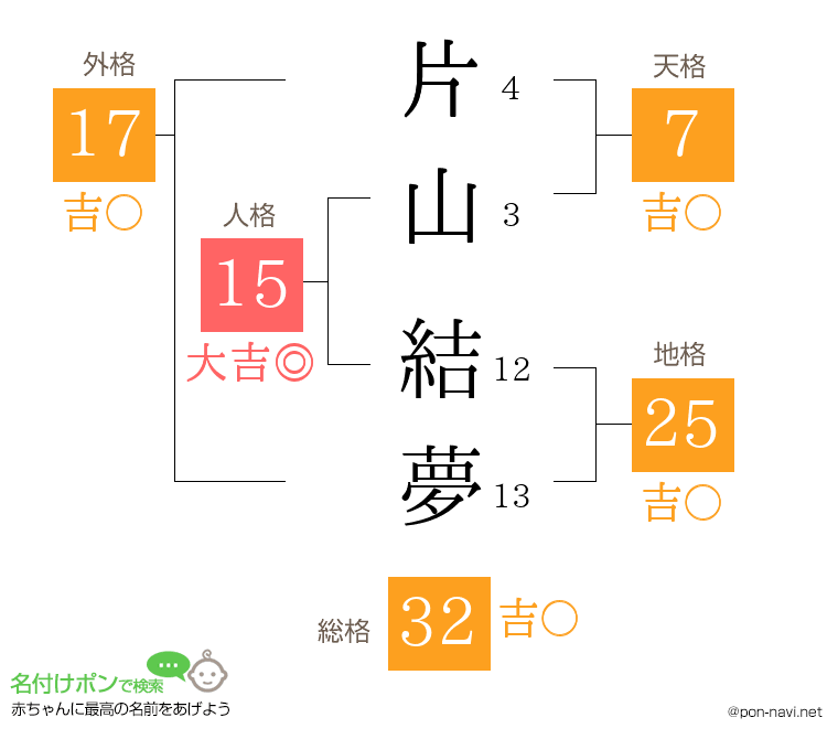片山 結夢さんの姓名判断結果