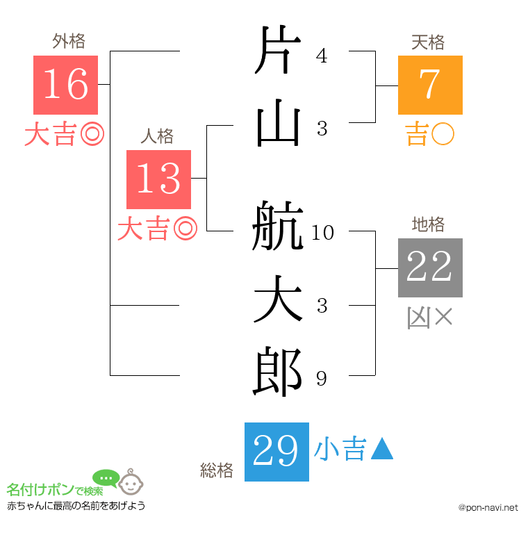 片山 航大郎さんの姓名判断結果