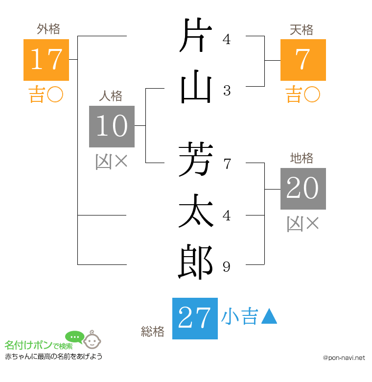 片山 芳太郎さんの姓名判断結果