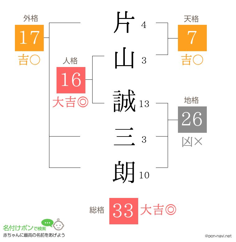 片山 誠三朗さんの姓名判断結果