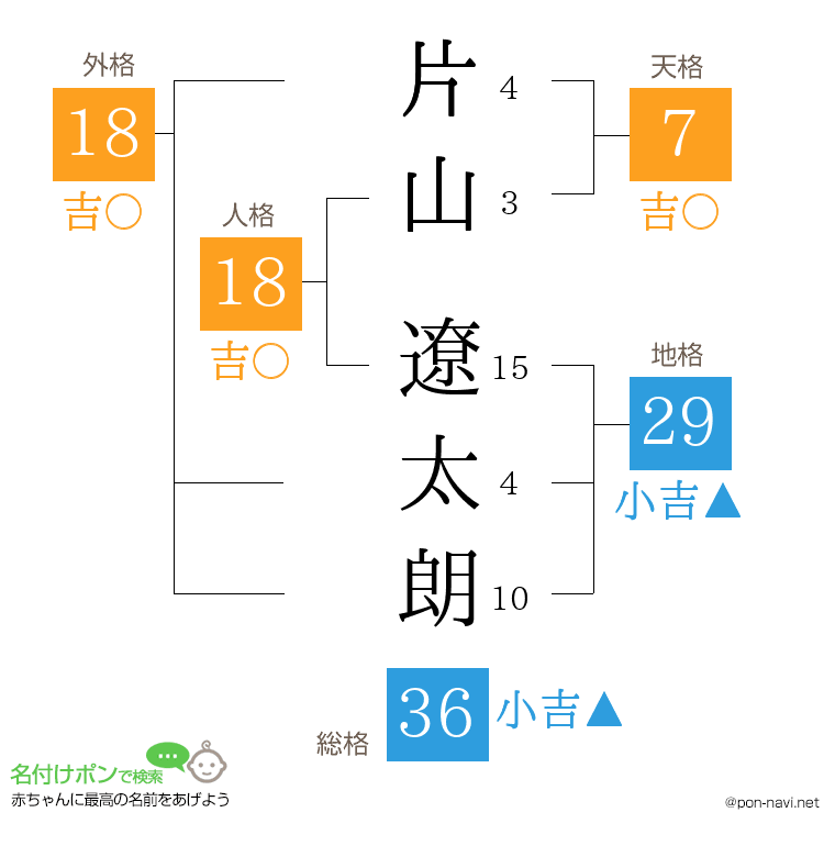 片山 遼太朗さんの姓名判断結果