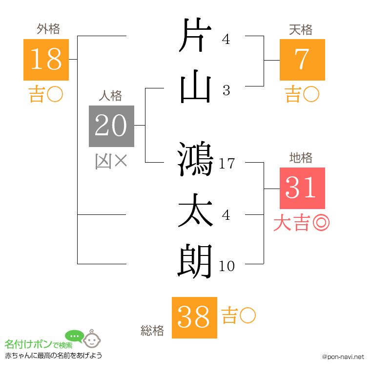 片山 鴻太朗さんの姓名判断結果