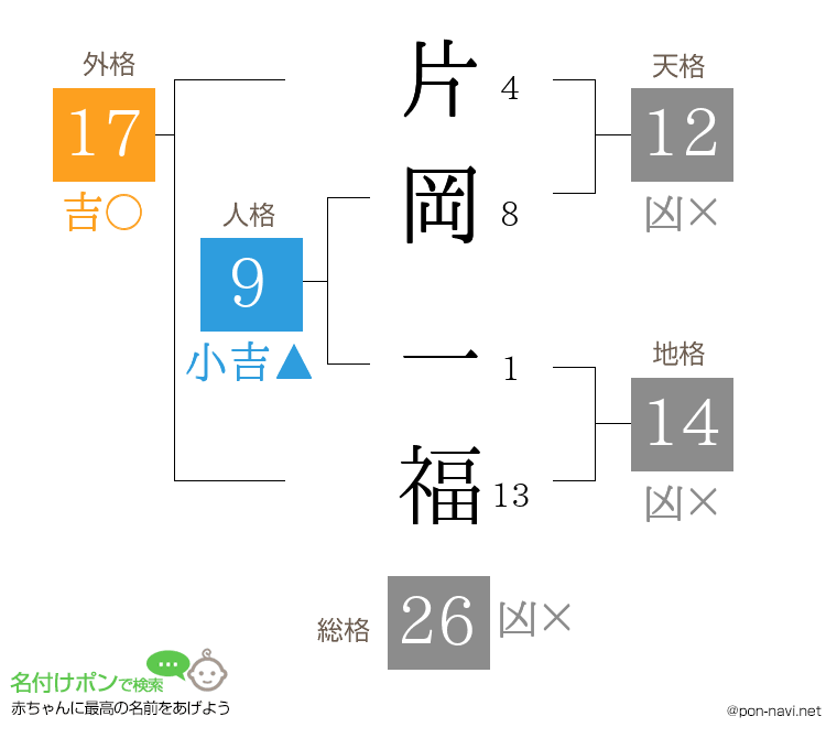 片岡 一福さんの姓名判断結果