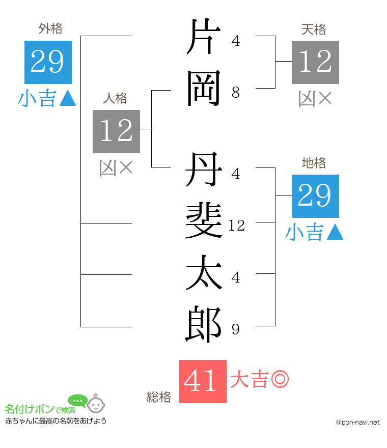 片岡 丹斐太郎さんの姓名判断結果