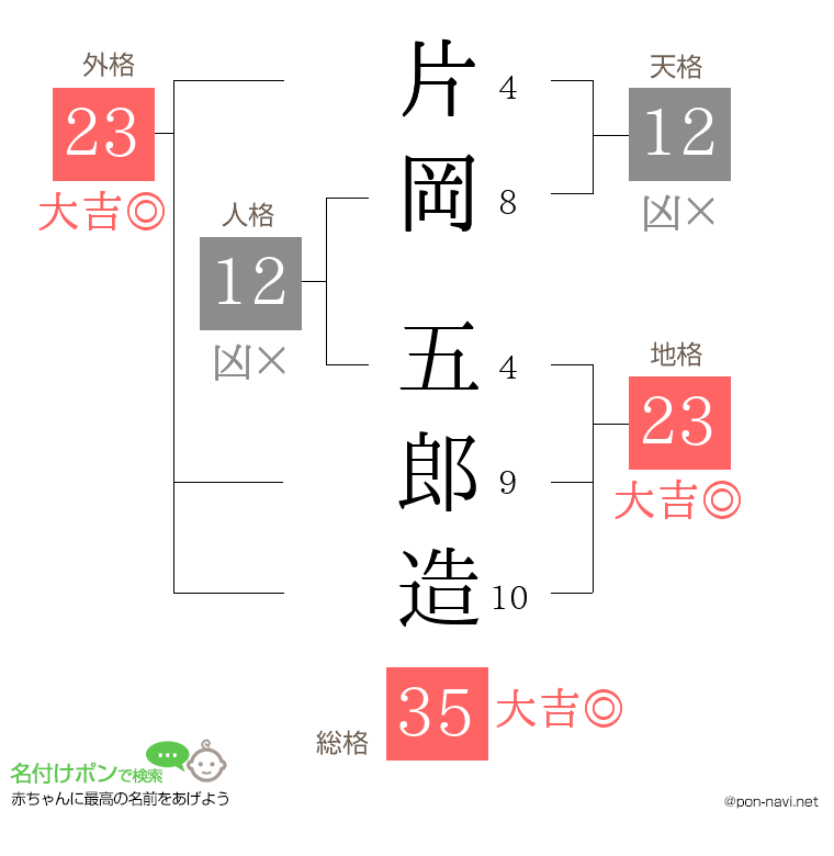 片岡 五郎造さんの姓名判断結果
