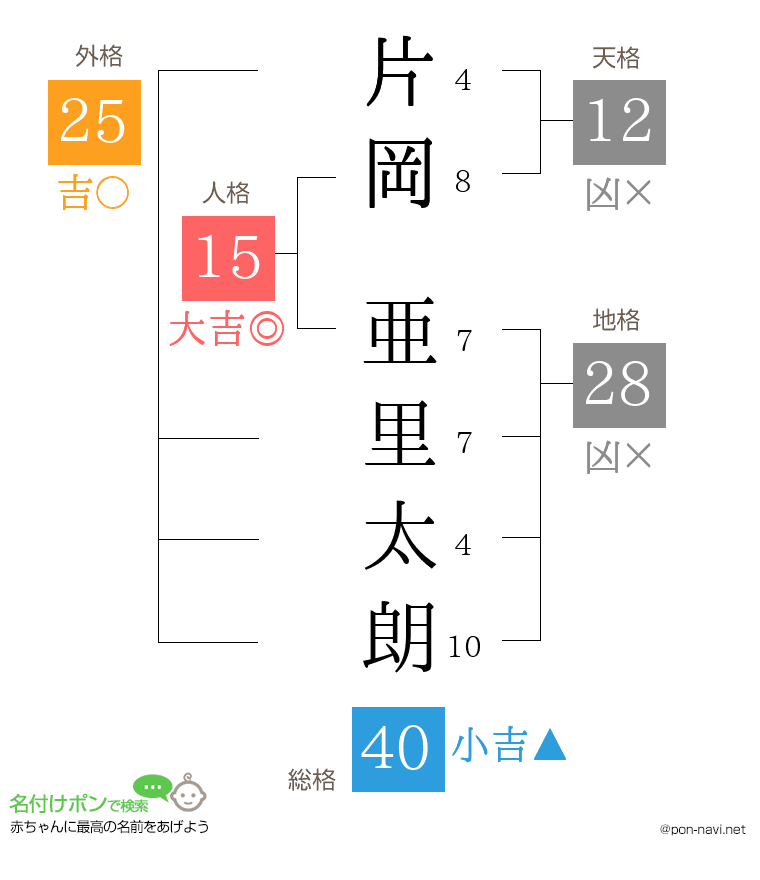 片岡 亜里太朗さんの姓名判断結果