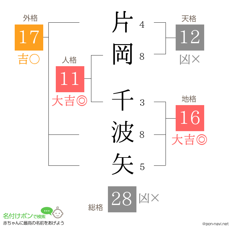 片岡 千波矢さんの姓名判断結果