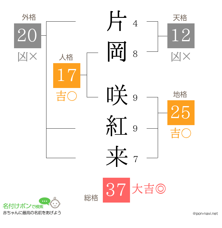 片岡 咲紅来さんの姓名判断結果