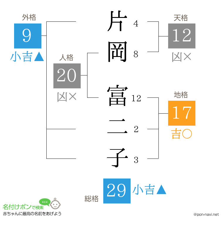 片岡 富二子さんの姓名判断結果