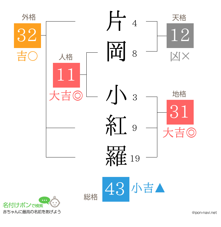片岡 小紅羅さんの姓名判断結果