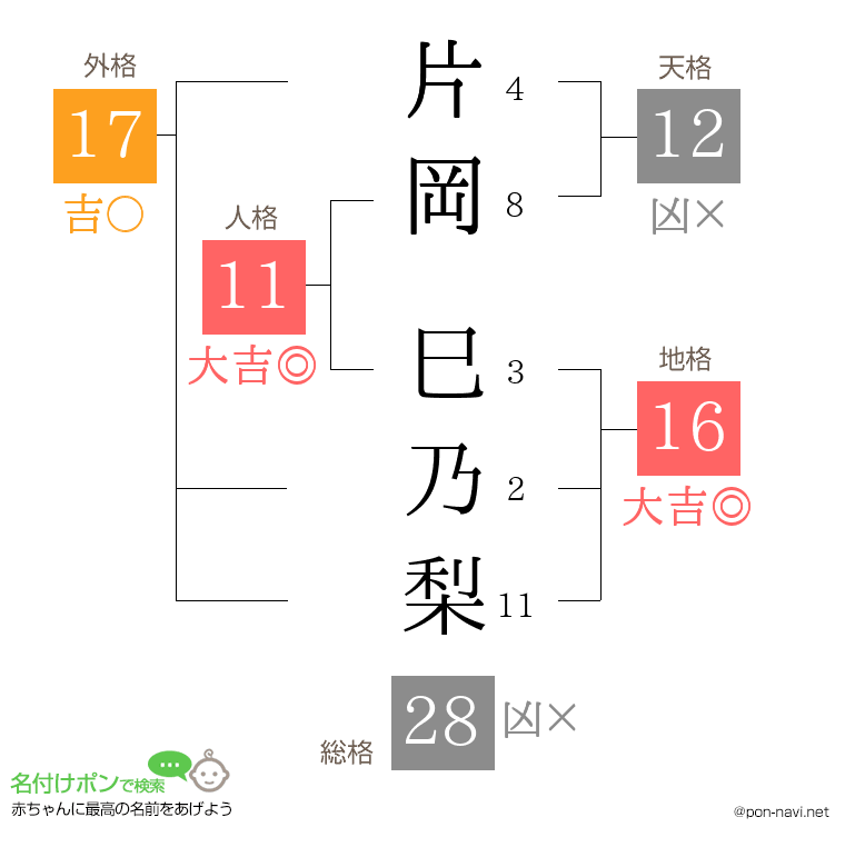 片岡 巳乃梨さんの姓名判断結果