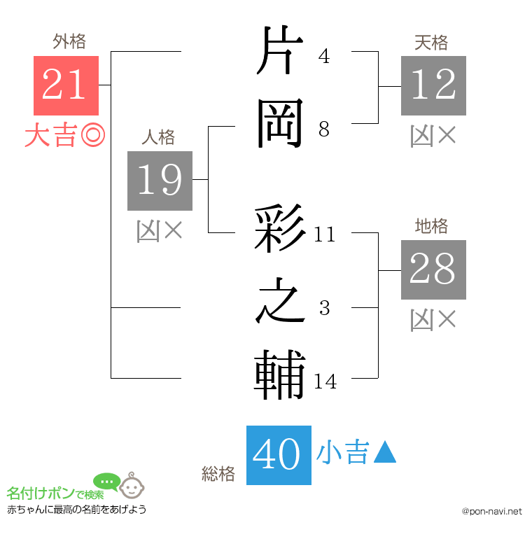 片岡 彩之輔さんの姓名判断結果