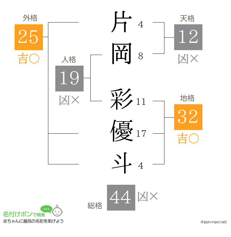 片岡 彩優斗さんの姓名判断結果