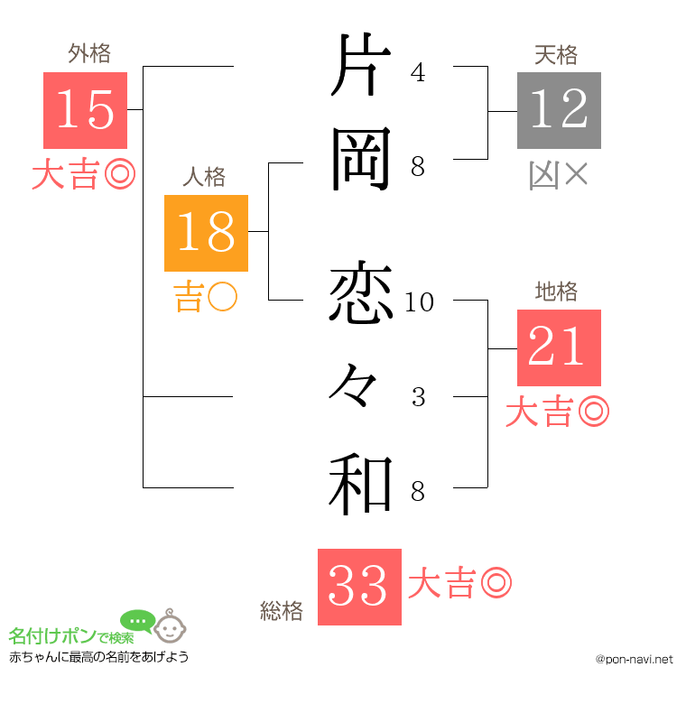 片岡 恋々和さんの姓名判断結果