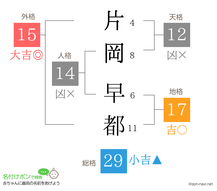 片岡 早都さんの姓名判断結果