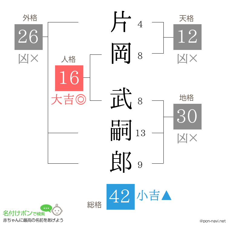 片岡 武嗣郎さんの姓名判断結果