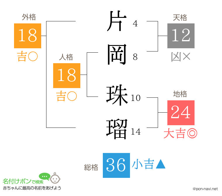 片岡 珠瑠さんの姓名判断結果