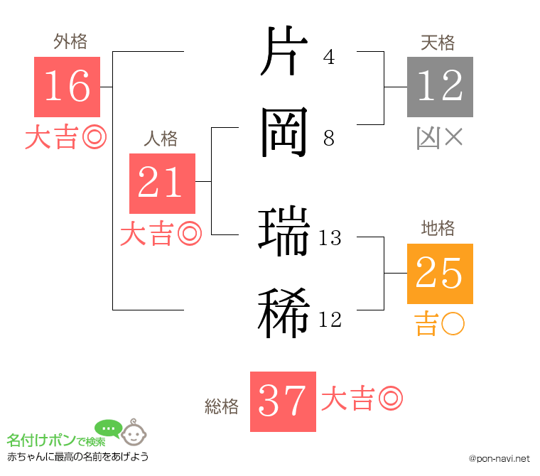 片岡 瑞稀さんの姓名判断結果