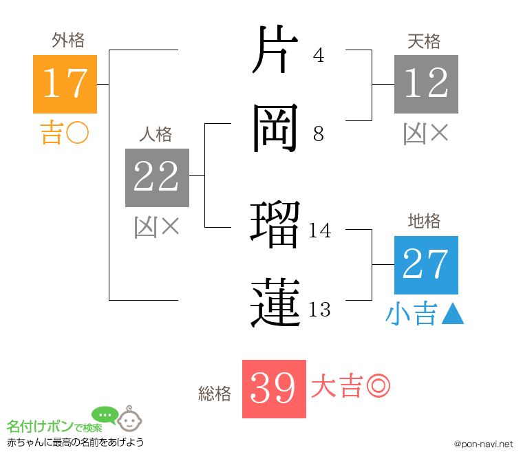 片岡 瑠蓮さんの姓名判断結果