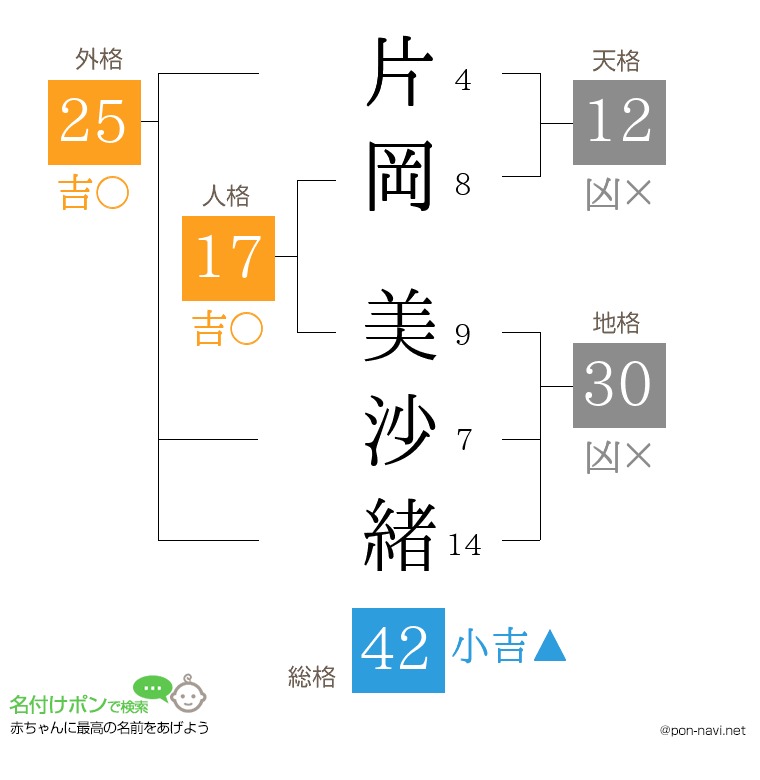 片岡 美沙緒さんの姓名判断結果