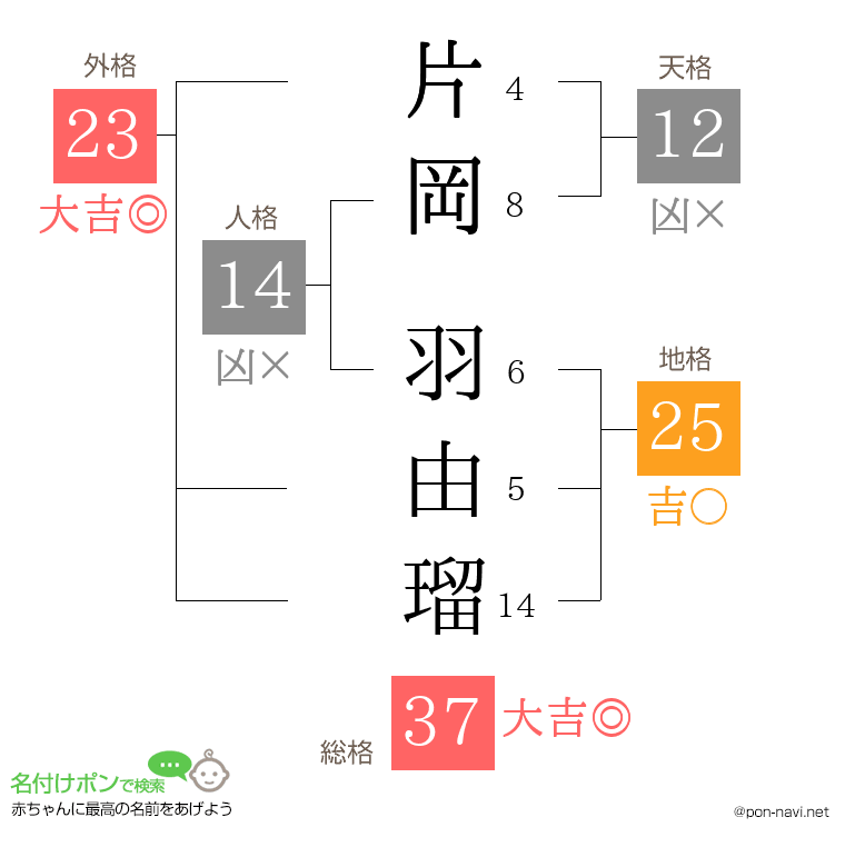 片岡 羽由瑠さんの姓名判断結果
