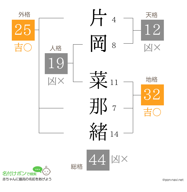 片岡 菜那緒さんの姓名判断結果