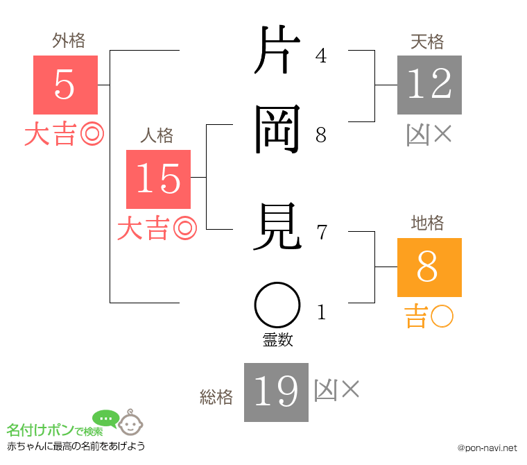 片岡 見さんの姓名判断結果