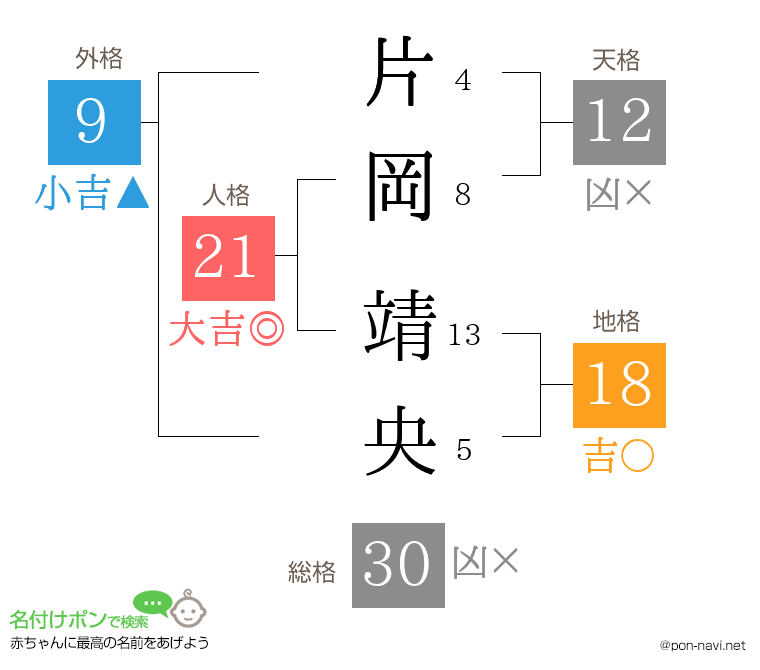 片岡 靖央さんの姓名判断結果