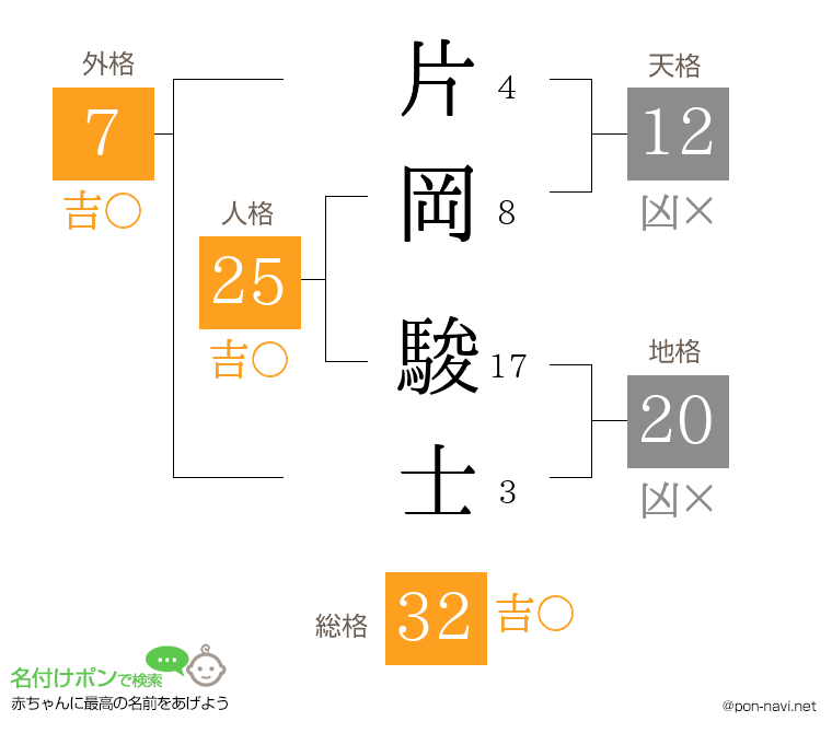 片岡 駿士さんの姓名判断結果