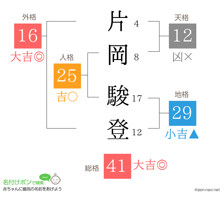 片岡 駿登さんの姓名判断結果