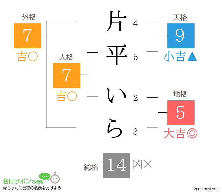 片平 いらさんの姓名判断結果