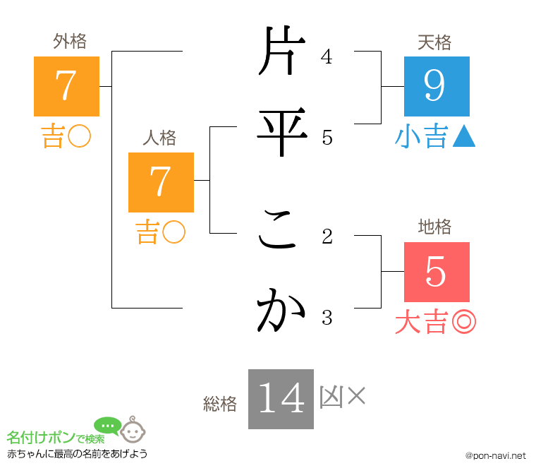 片平 こかさんの姓名判断結果