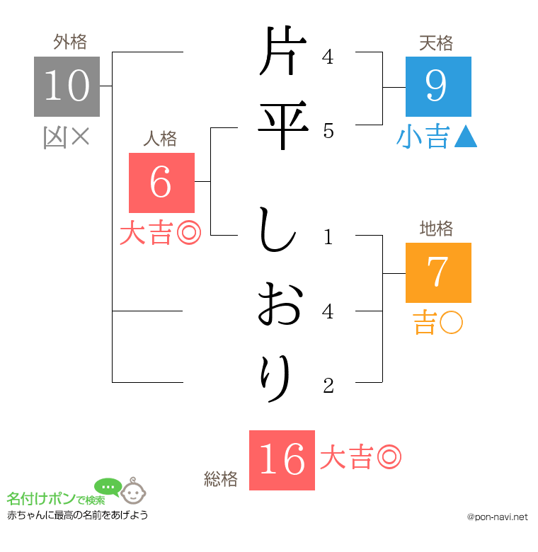 片平 しおりさんの姓名判断結果