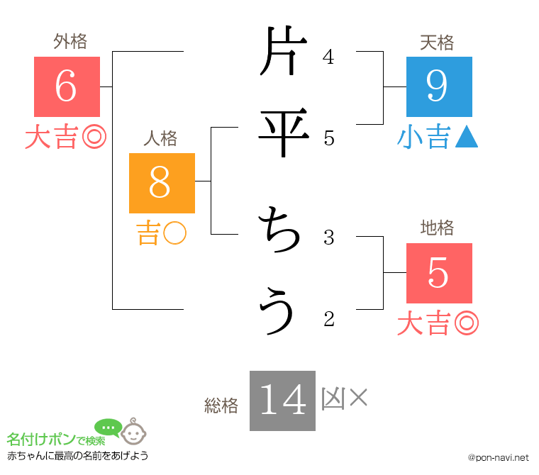 片平 ちうさんの姓名判断結果