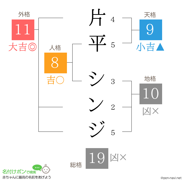 片平 シンジさんの姓名判断結果