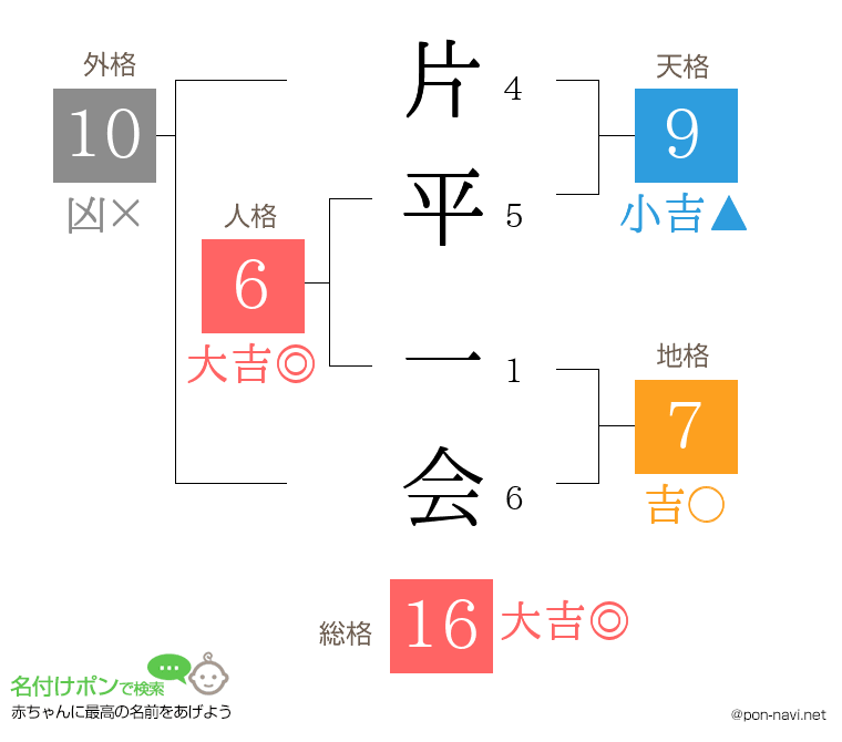 片平 一会さんの姓名判断結果