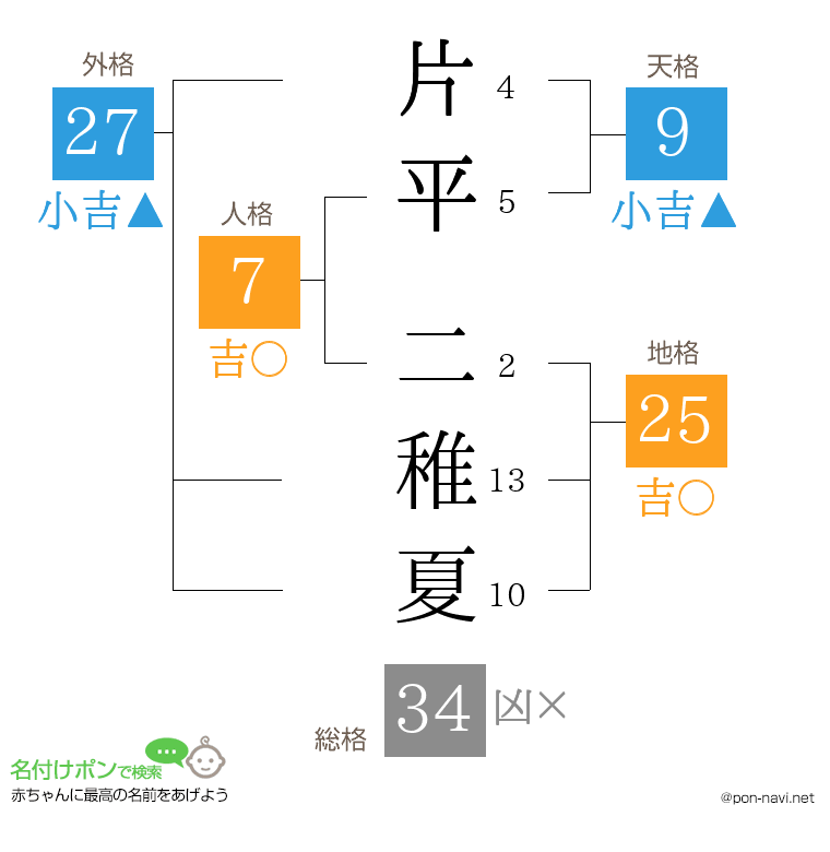 片平 二稚夏さんの姓名判断結果
