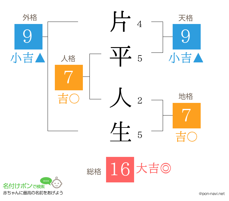 片平 人生さんの姓名判断結果