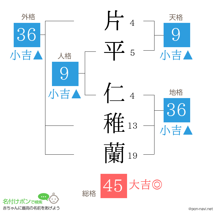 片平 仁稚蘭さんの姓名判断結果