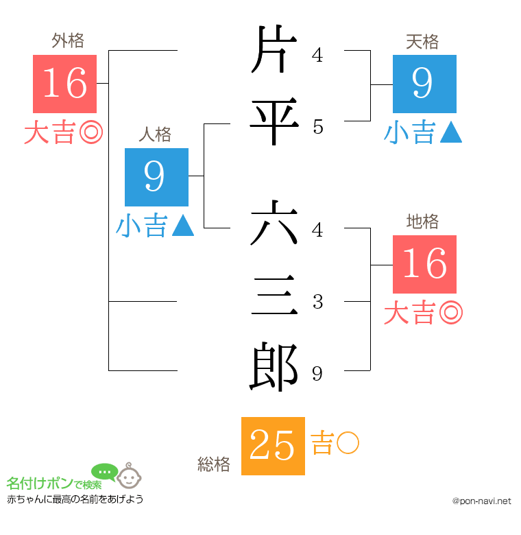 片平 六三郎さんの姓名判断結果