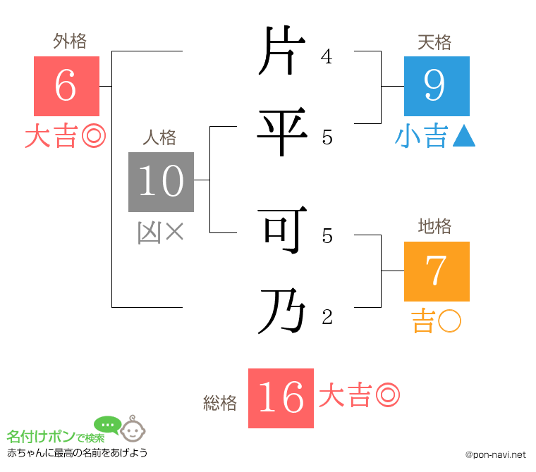 片平 可乃さんの姓名判断結果
