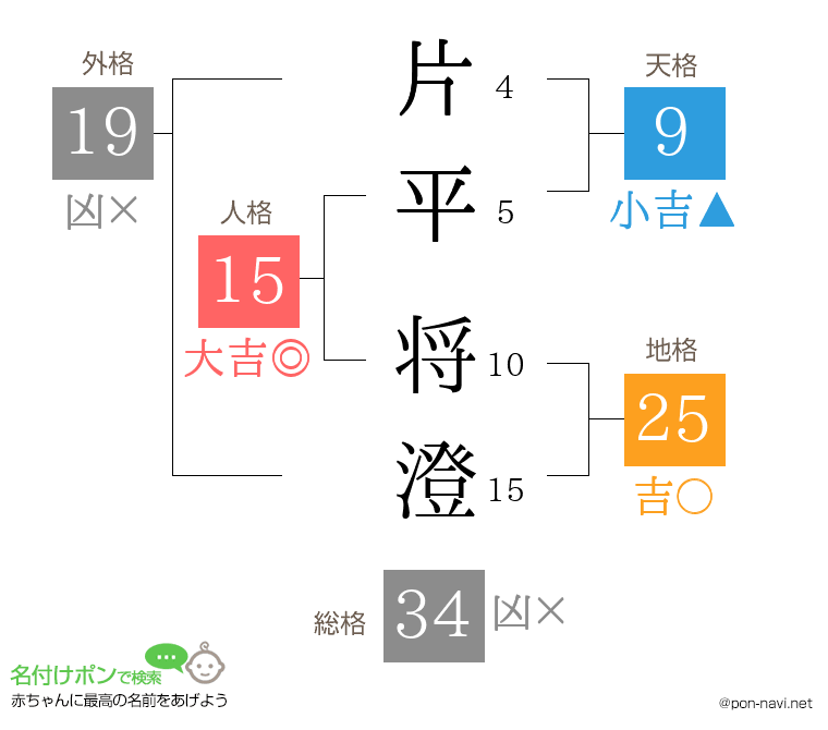 片平 将澄さんの姓名判断結果