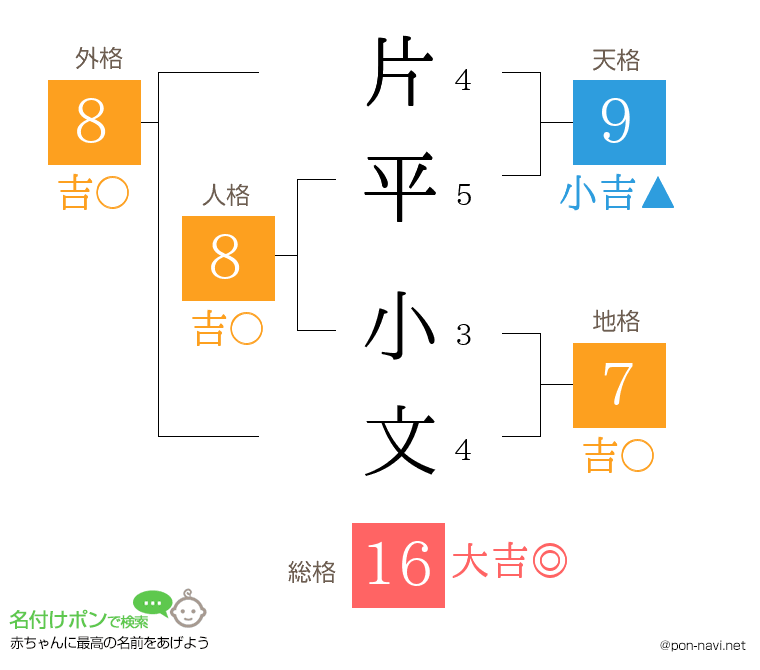 片平 小文さんの姓名判断結果